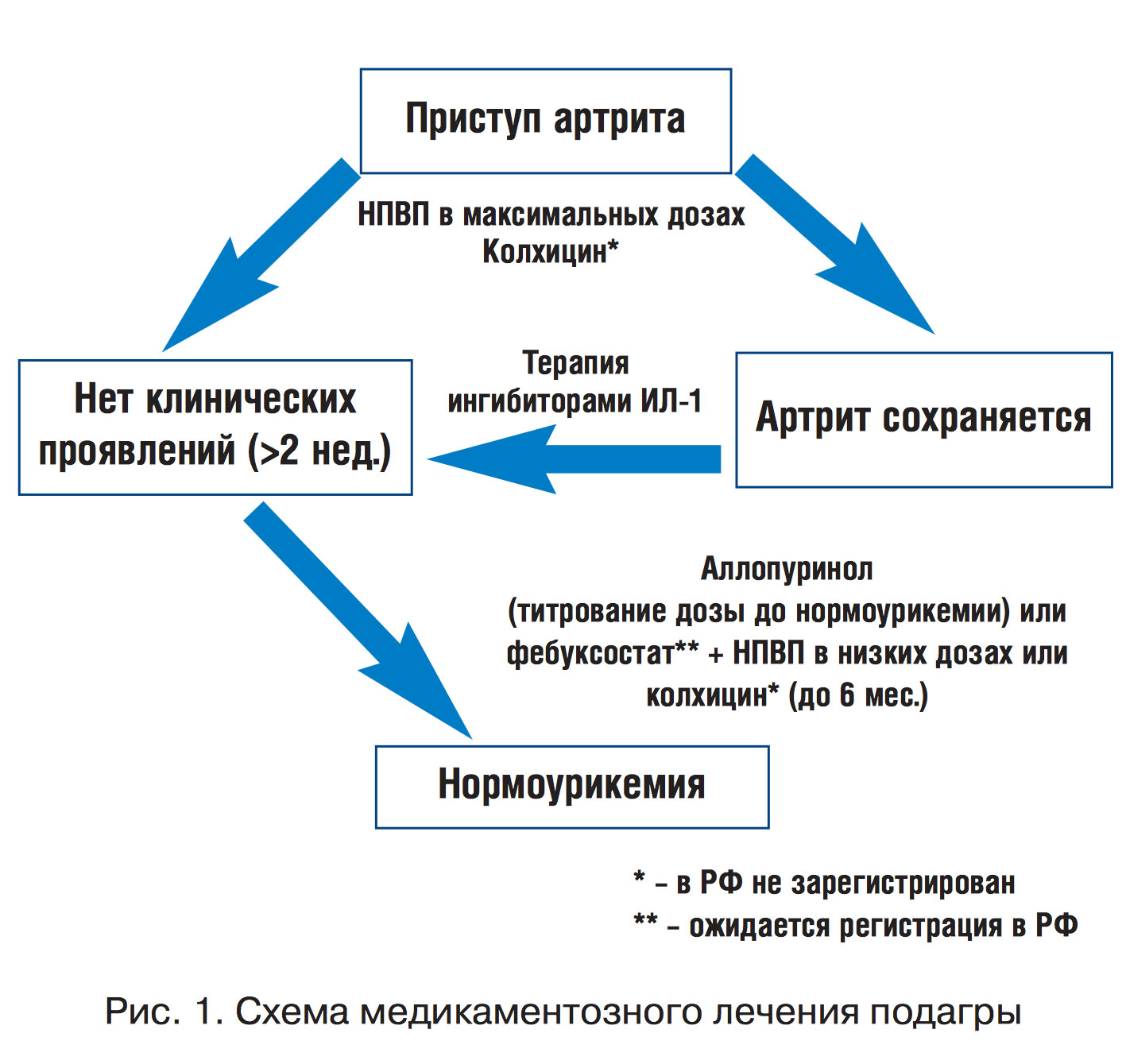 Схема лечения подагрического артрита